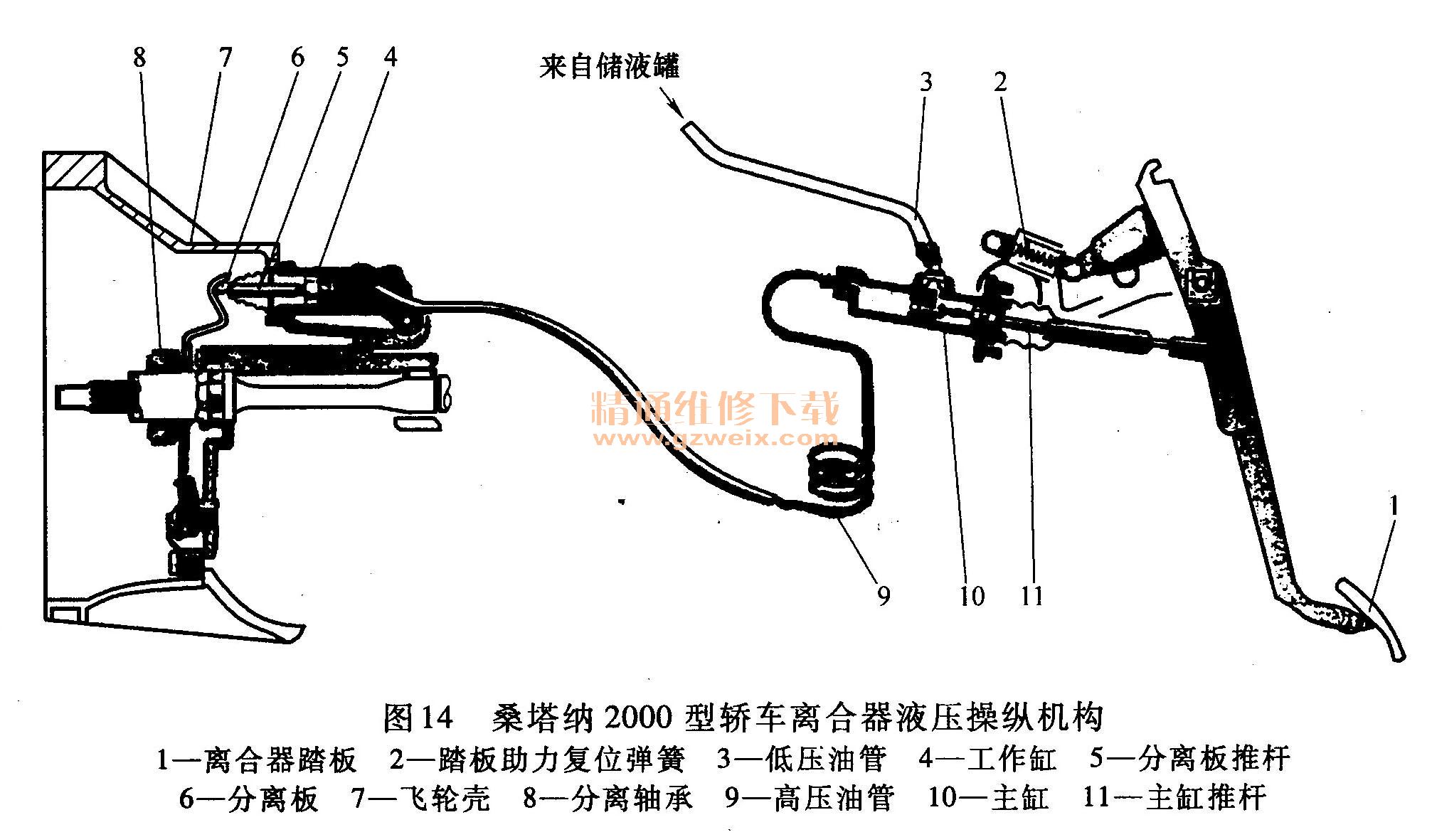 桑塔纳2000离合器液压操纵系统的结构(见图14)