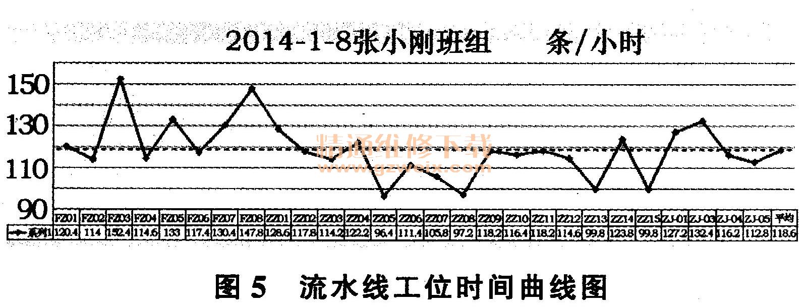 线束流水线工位数据研究与工位平衡