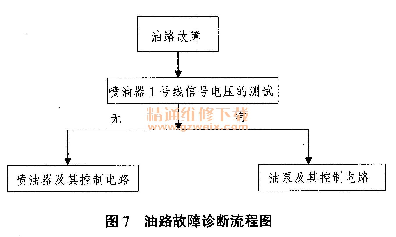 喷油信号      故障分析:有高压火花说明点火系统正常