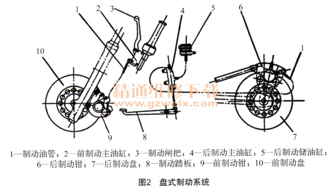 摩托车制动操纵系统结构特点及拆装检查
