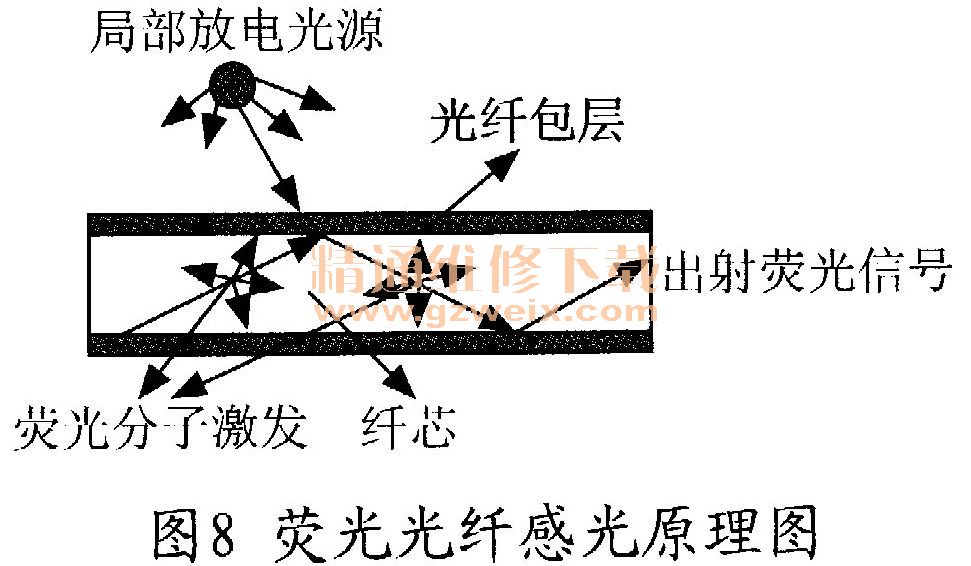 荧光光纤感光原理图如图8所示.