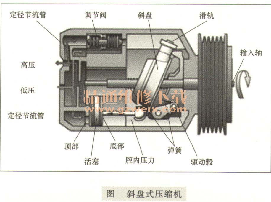 什么是斜盘式压缩机