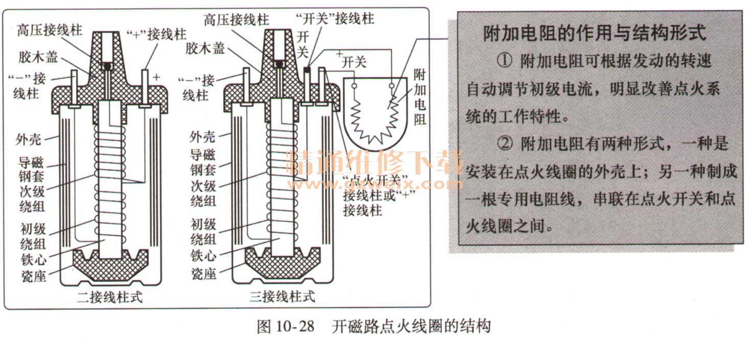 四,点火线圈 点火线圈按磁路结构特点分为开磁路和闭磁路两种