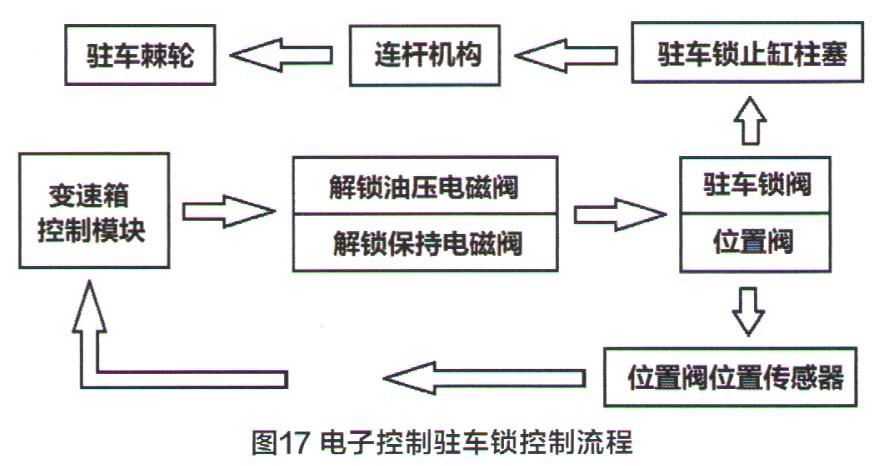 浅析zf 8hp电子驻车锁控制原理及常见故障(下)