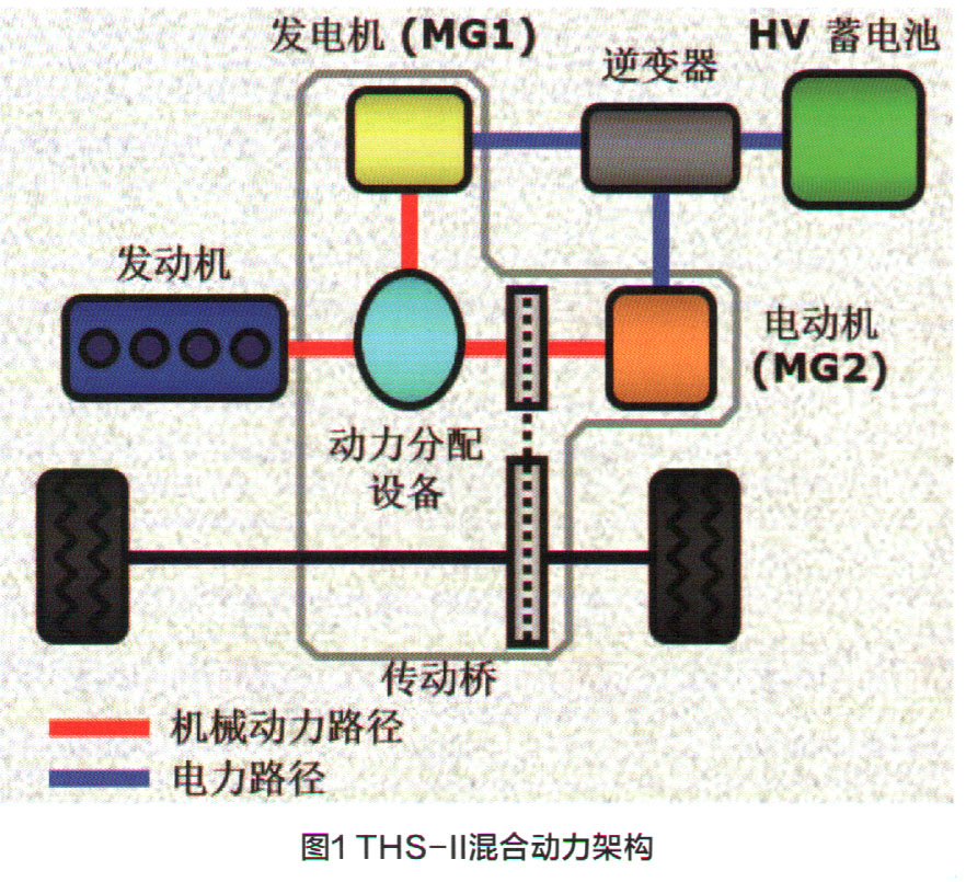 丰田ths-ii混合动力核心控制策略介绍(一)